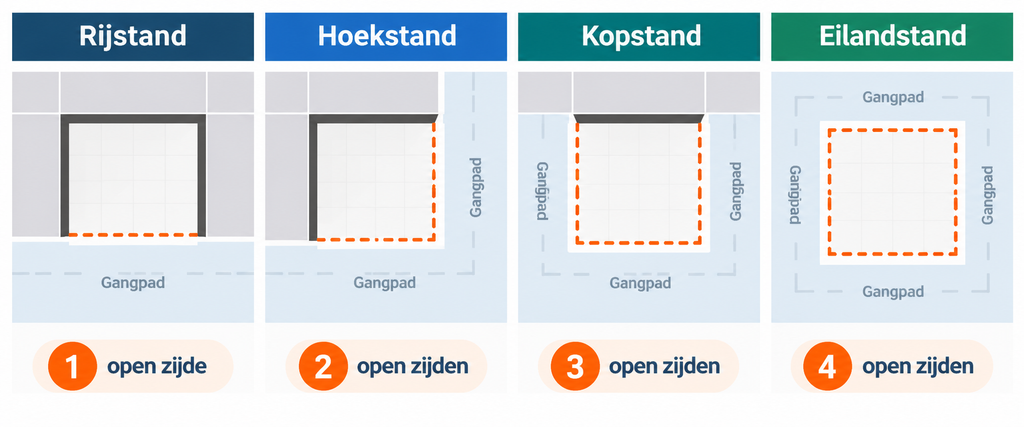 Bovenaanzicht van een rijstand, hoekstand, kopstand en eilandstand met de open zijden naar het gangpad gemarkeerd